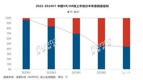 消費級XR設(shè)備銷量同比增長20.4%，AR設(shè)備成為市場增量主要引擎